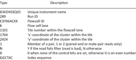 Sequence Identifiers .